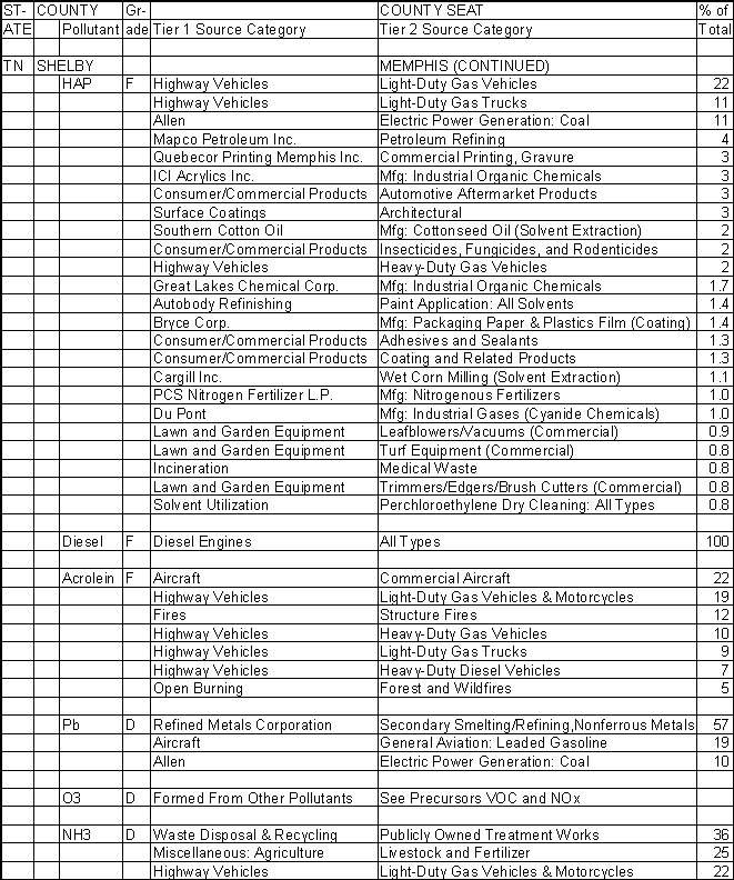 Shelby County, Tennessee, Air Pollution Sources B