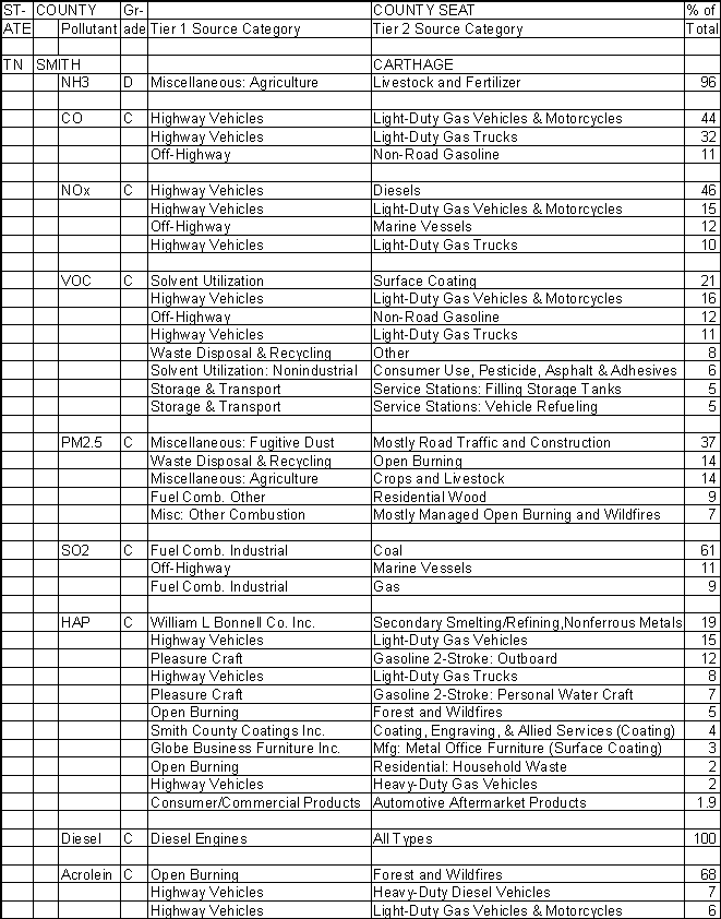 Smith County, Tennessee, Air Pollution Sources