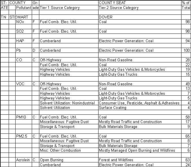 Stewart County, Tennessee, Air Pollution Sources
