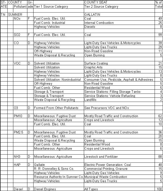 Sumner County, Tennessee, Air Pollution Sources A