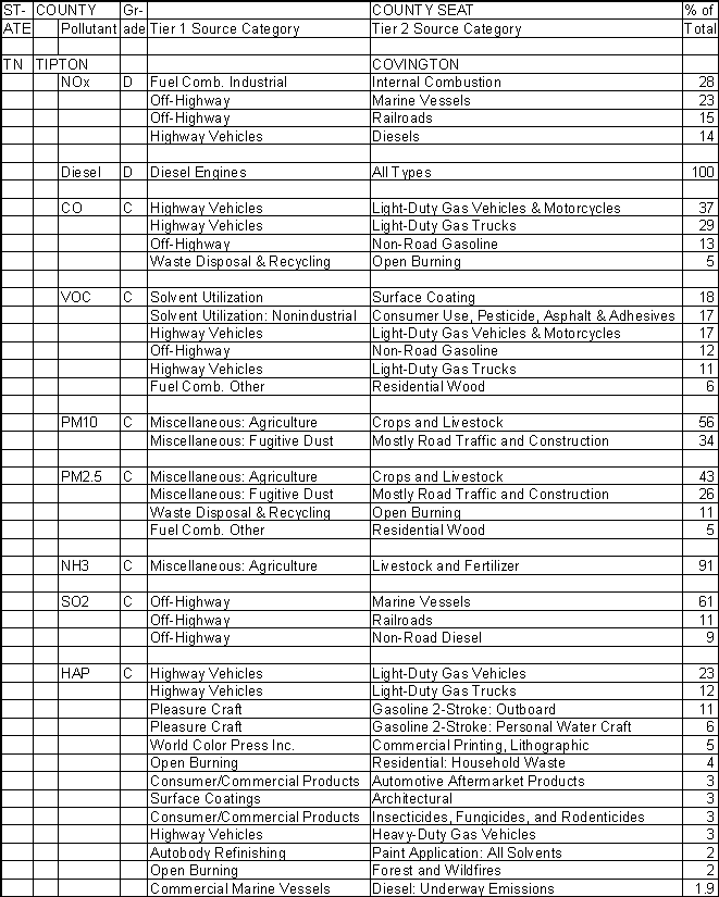 Tipton County, Tennessee, Air Pollution Sources A