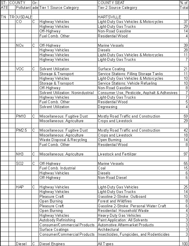 Trousdale County, Tennessee, Air Pollution Sources A