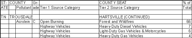 Trousdale County, Tennessee, Air Pollution Sources B