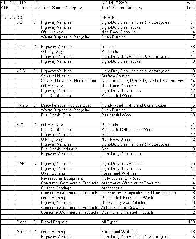 Unicoi County, Tennessee, Air Pollution Sources