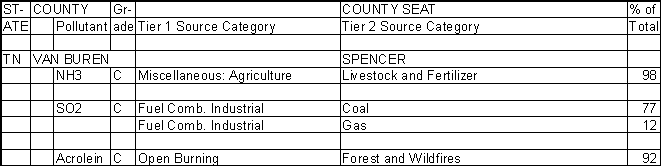 Van Buren County, Tennessee, Air Pollution Sources