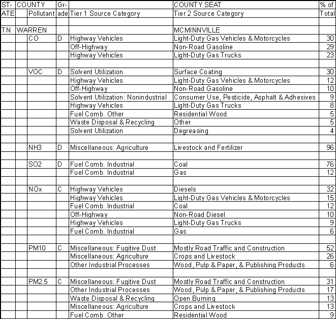 Warren County, Tennessee, Air Pollution Sources A