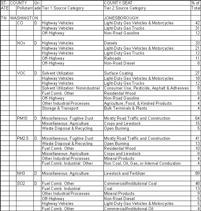 Washington County, Tennessee, Air Pollution Sources A
