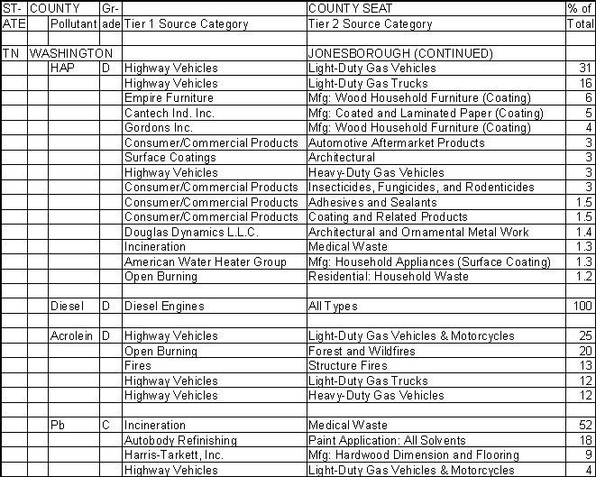 Washington County, Tennessee, Air Pollution Sources B