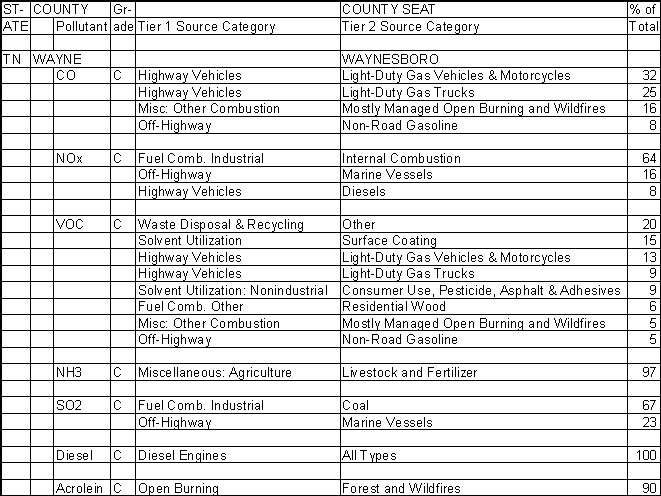 Wayne County, Tennessee, Air Pollution Sources