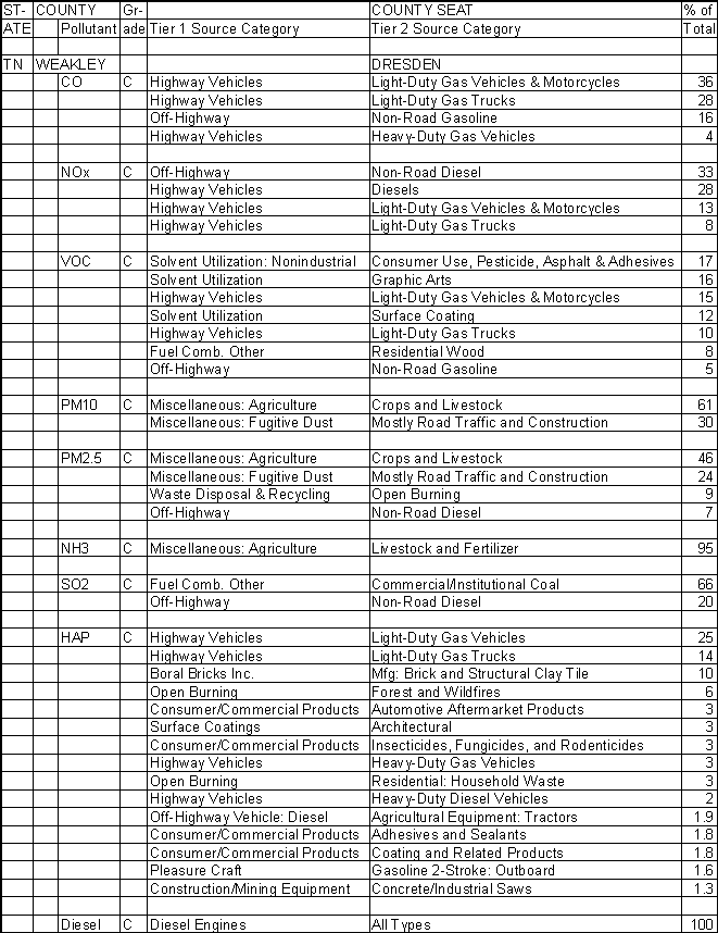 Weakley County, Tennessee, Air Pollution Sources A