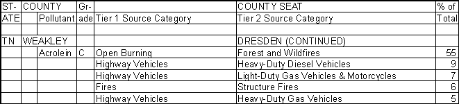 Weakley County, Tennessee, Air Pollution Sources B