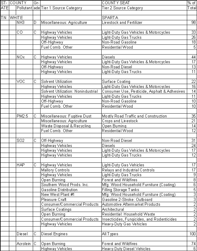 White County, Tennessee, Air Pollution Sources