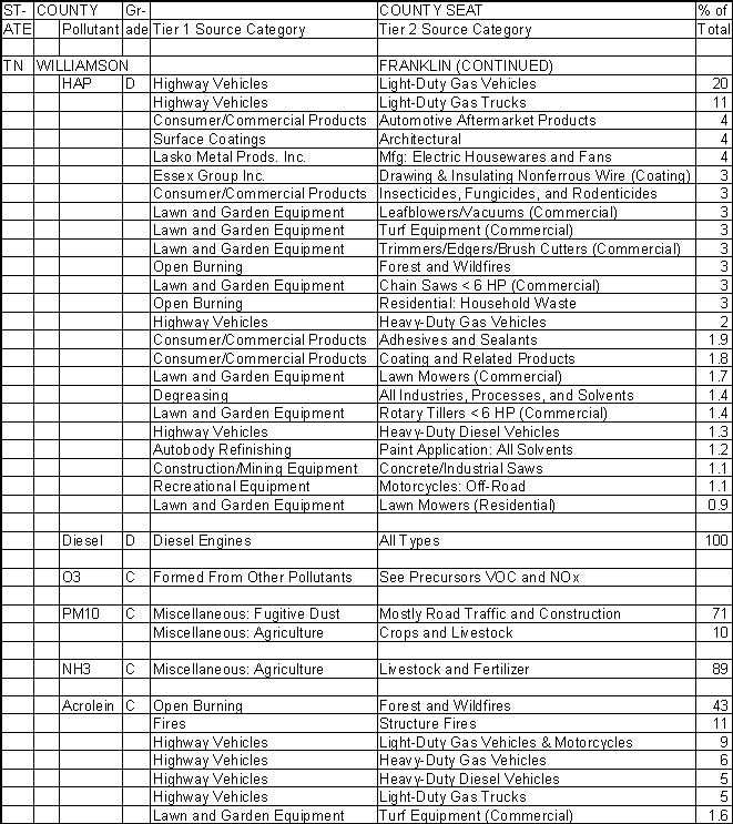 Williamson County, Tennessee, Air Pollution Sources B