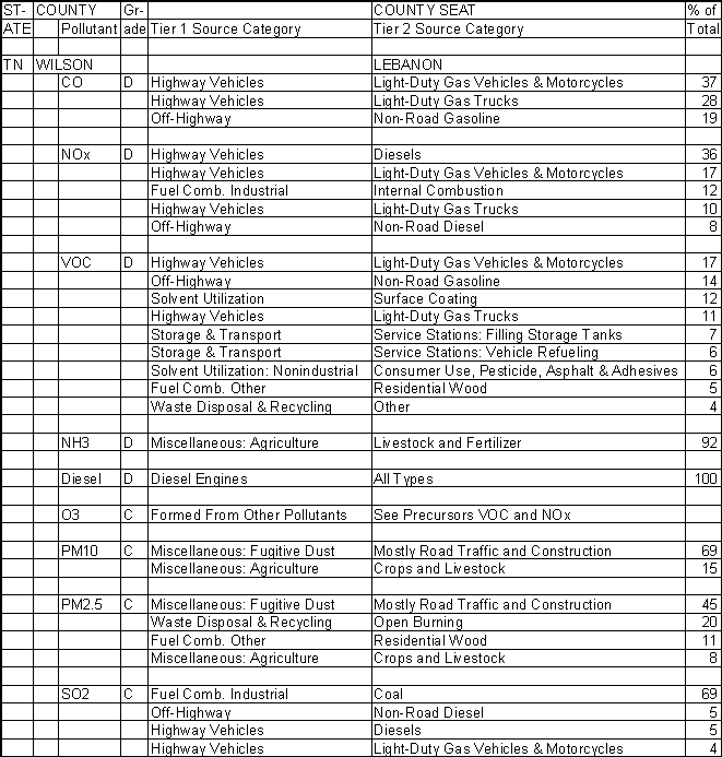 Wilson County, Tennessee, Air Pollution Sources A