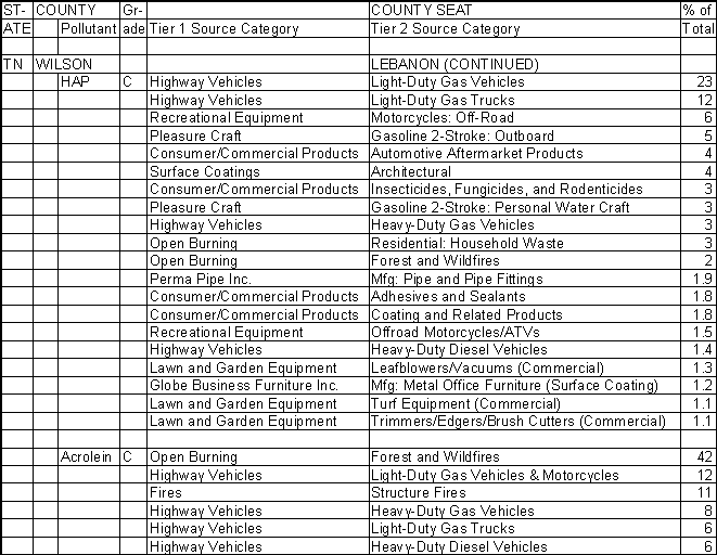 Wilson County, Tennessee, Air Pollution Sources B