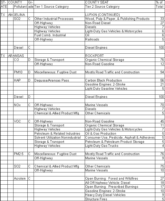Angelina County, Texas, Air Pollution Sources B