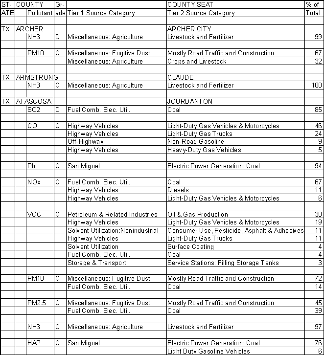 Archer County, Texas, Air Pollution Sources