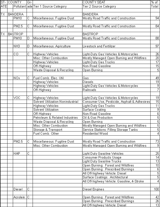 Bandera County, Texas, Air Pollution Sources