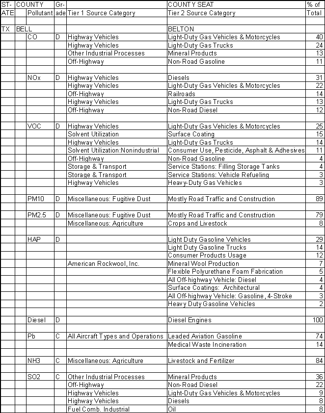 Bell County, Texas, Air Pollution Sources A
