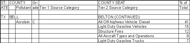 Bell County, Texas, Air Pollution Sources B