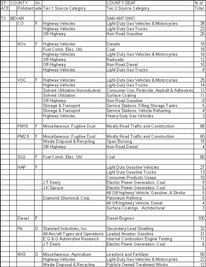 Bexar County, Texas, Air Pollution Sources A