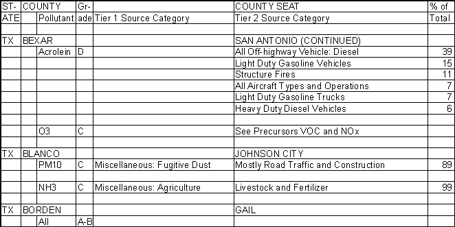 Bexar County, Texas, Air Pollution Sources B