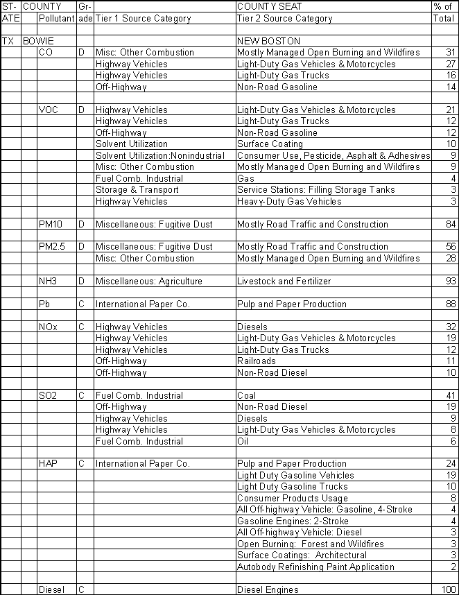 Bowie County, Texas, Air Pollution Sources A