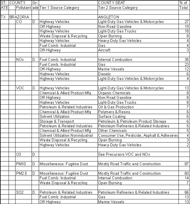 Brazoria County, Texas, Air Pollution Sources A