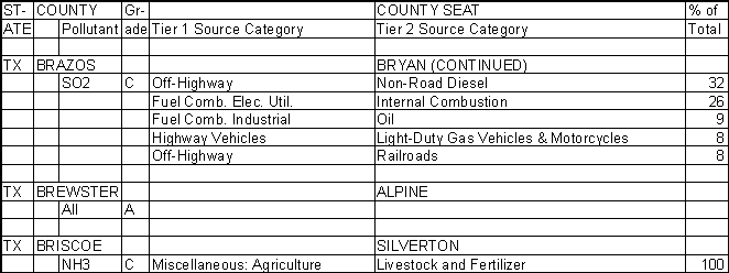 Brazos County, Texas, Air Pollution Sources B