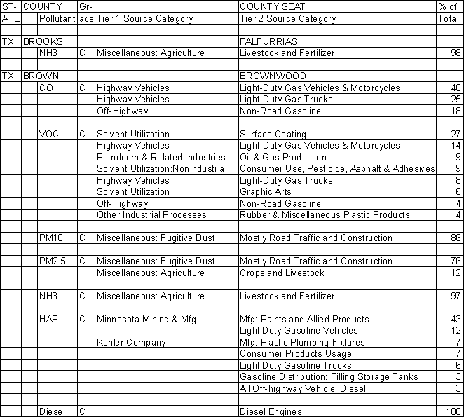 Brooks County, Texas, Air Pollution Sources