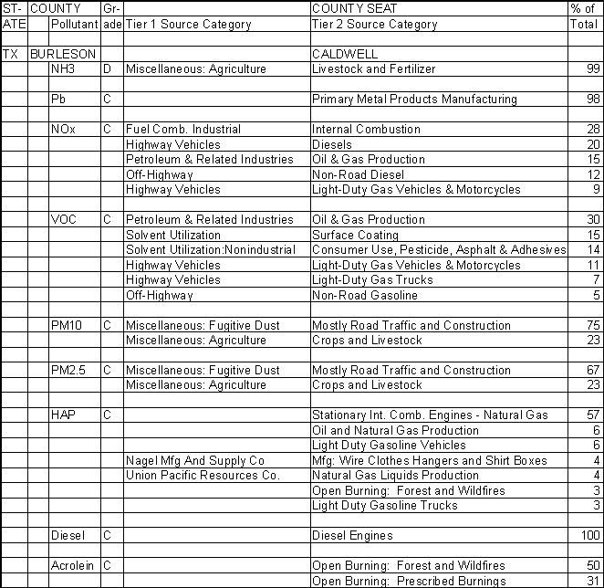 Burleson County, Texas, Air Pollution Sources