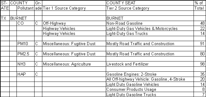 Burnet County, Texas, Air Pollution Sources