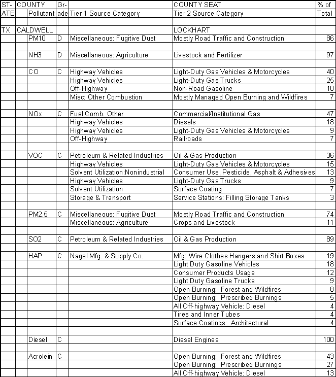 Caldwell County, Texas, Air Pollution Sources