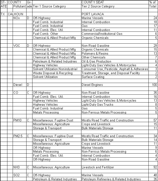 Calhoun County, Texas, Air Pollution Sources A