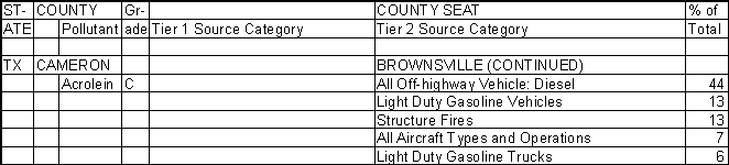 Cameron County, Texas, Air Pollution Sources B