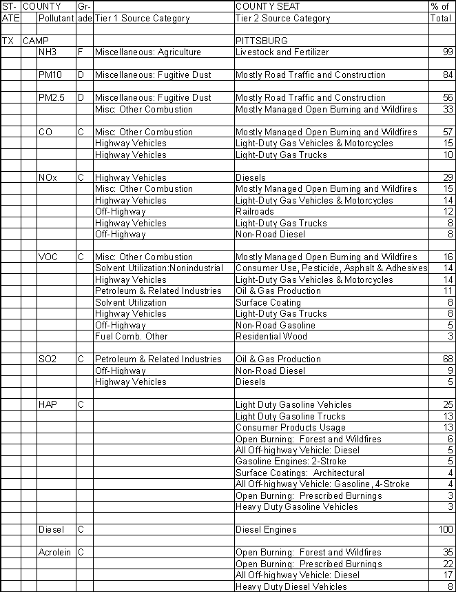 Camp County, Texas, Air Pollution Sources