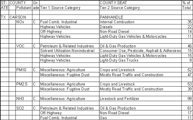 Carson County, Texas, Air Pollution Sources