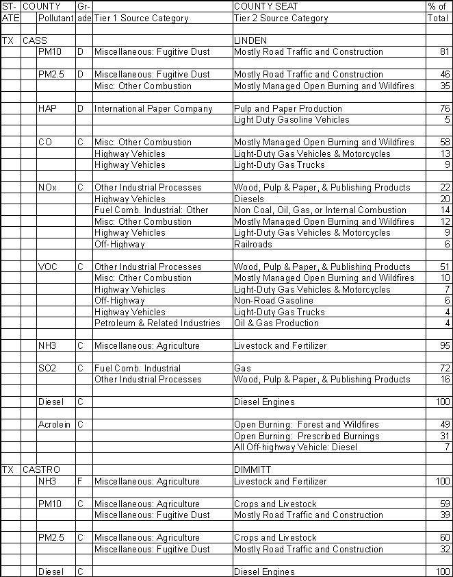 Cass County, Texas, Air Pollution Sources