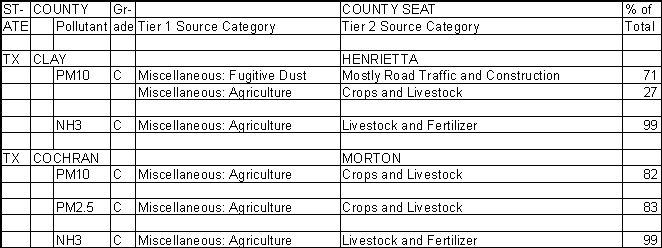 Clay County, Texas, Air Pollution Sources