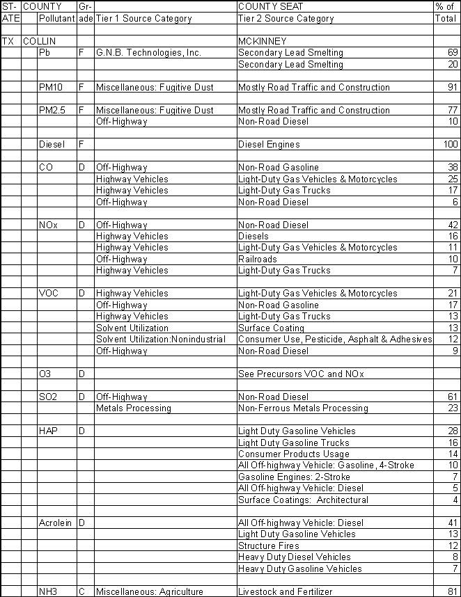 Collin County, Texas, Air Pollution Sources