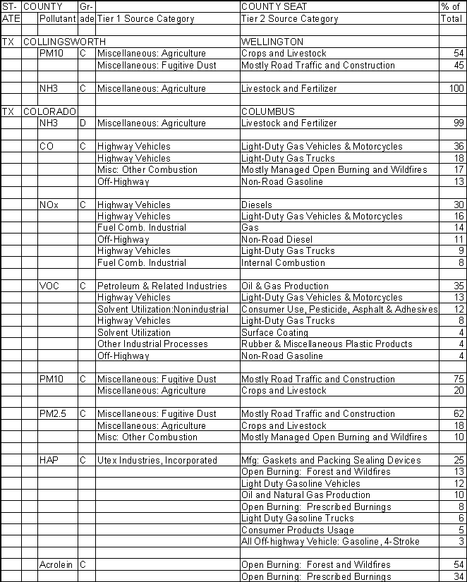 Collingsworth County, Texas, Air Pollution Sources