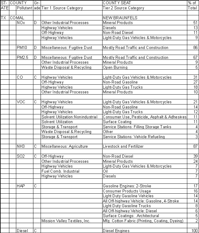 Comal County, Texas, Air Pollution Sources A
