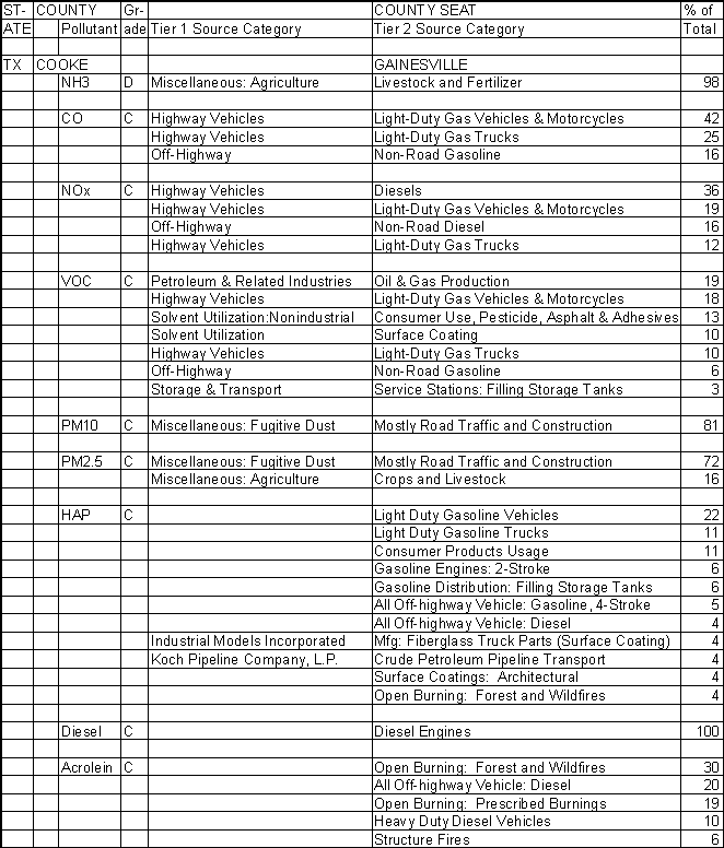 Cooke County, Texas, Air Pollution Sources