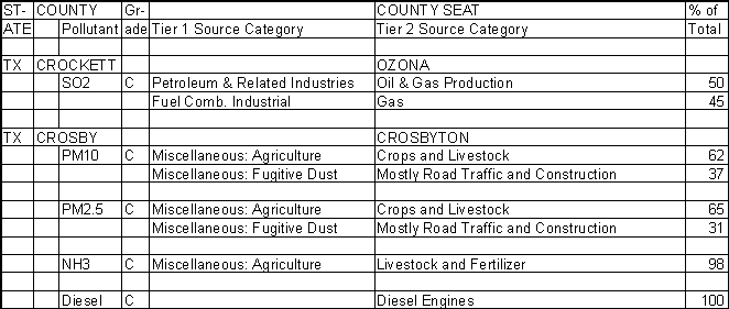 Crockett County, Texas, Air Pollution Sources