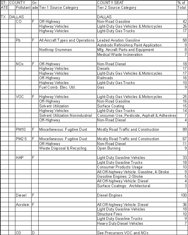 Dallas County, Texas, Air Pollution Sources A