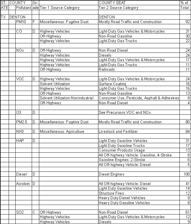 Denton County, Texas, Air Pollution Sources