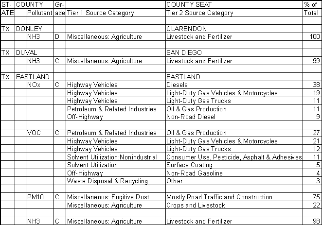 Donley County, Texas, Air Pollution Sources