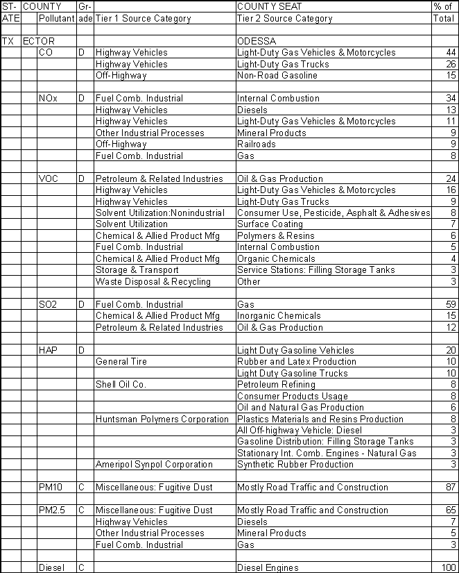 Ector County, Texas, Air Pollution Sources A