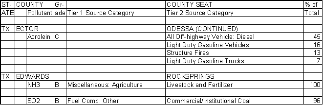 Ector County, Texas, Air Pollution Sources B