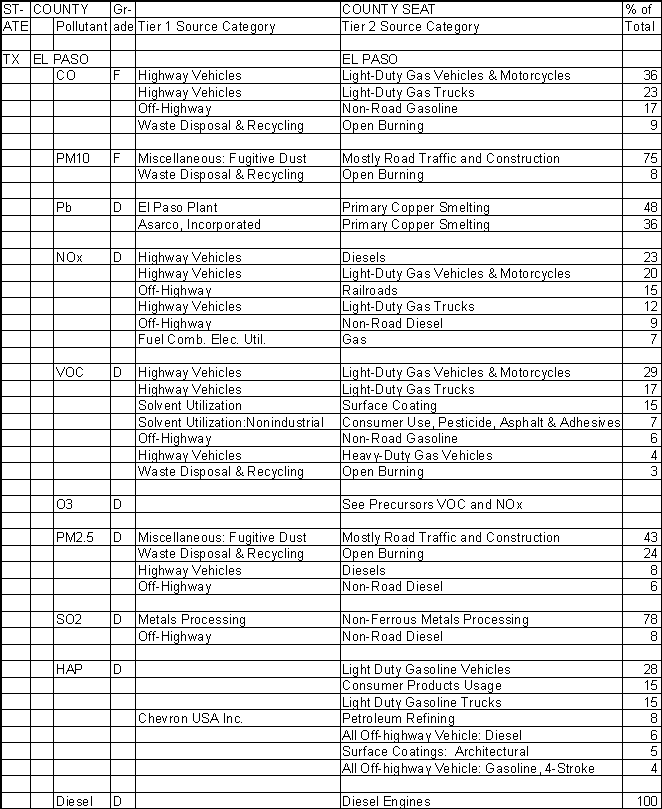 El Paso County, Texas, Air Pollution Sources A